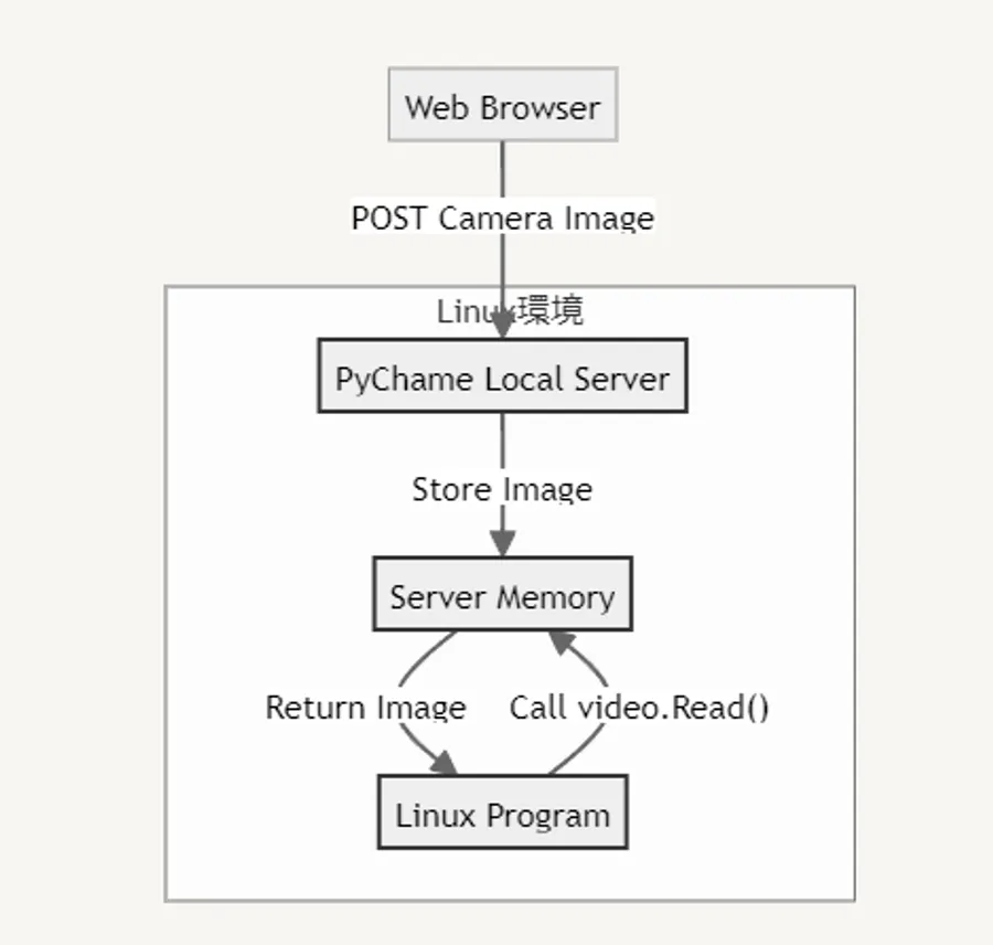 ChromeOSのLinux環境からカメラ画像を使うライブラリ「Pychame」