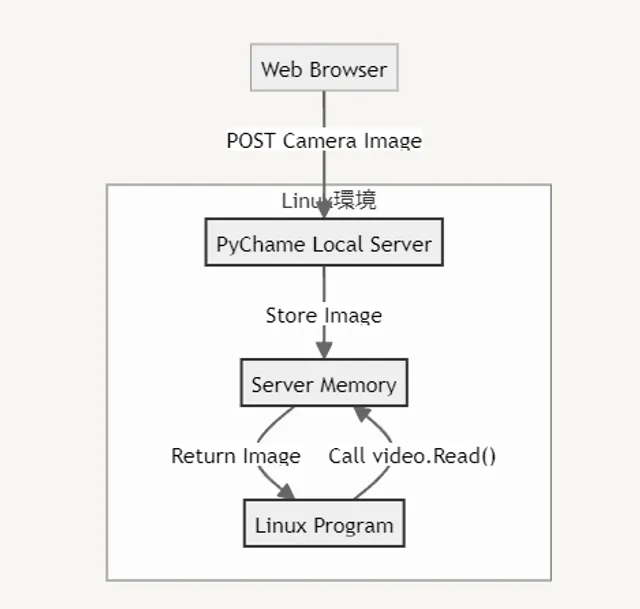 ChromeOSのLinux環境からカメラ画像を使うライブラリ「Pychame」