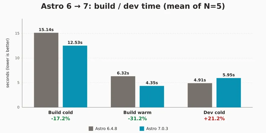 Astro 7にしたらビルドは速くなり、devは遅くなった