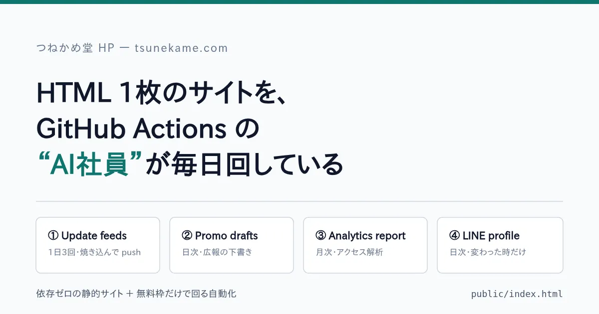 HTML1枚のサイトを、GitHub Actionsの“AI社員”が毎日回している — つねかめ堂HPの構成と小技