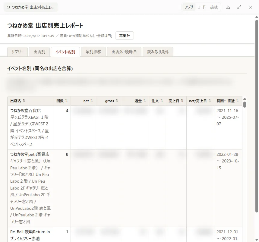 AI に作ってもらった「つねかめ堂 出店別売上レポート」。イベント名ごとに、出店回数や初回と直近の日付が表に並んでいる（金額と件数はぼかしています）