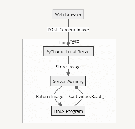 ChromeOSのLinux環境からカメラ画像を使うライブラリ「Pychame」